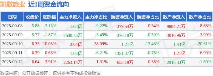 凯撒旅业:股东金谷信托计划减持不超过3%公司股份
