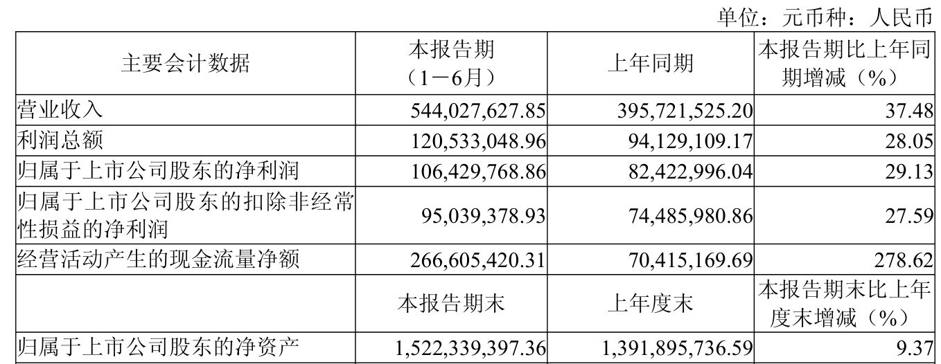 世运电路拟增资新声半导体;工业富联上半年归母净利润同比增长38.6%|晚间公告精选