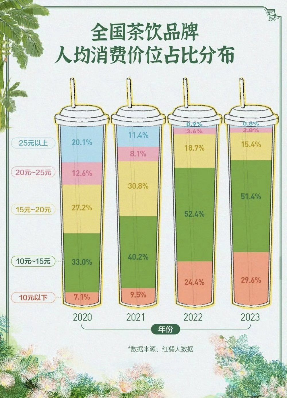 “双节黄金周”新茶饮消费火热，茶百道多家门店销量增长超1000%