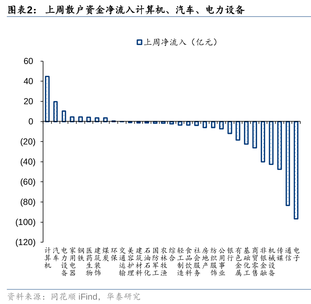 华泰证券：节后建议继续围绕主线中相对低位品种布局
