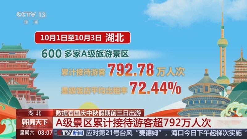 国庆中秋假期北京接待游客超2509万人次 入境游增长显著