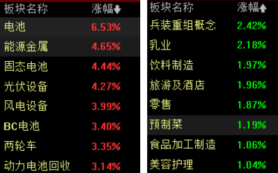 午评：沪指涨1.24%突破3900点 全市场超3200股上涨