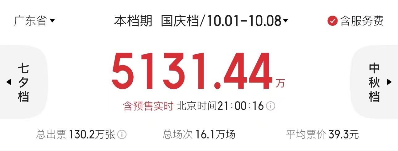 2025国庆档档期票房破16亿元