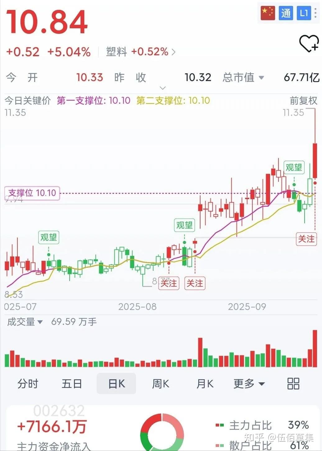 主力资金动向 53.61亿元潜入有色金属业