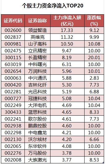 【9日资金路线图】两市主力资金净流出超250亿元 有色金属等行业实现净流入
