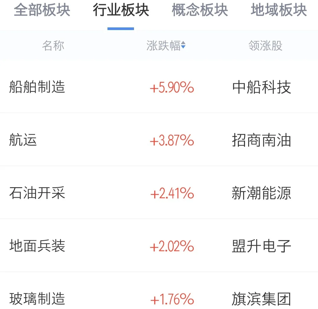 午评：创业板指跌3.4% 半导体、锂电池概念调整