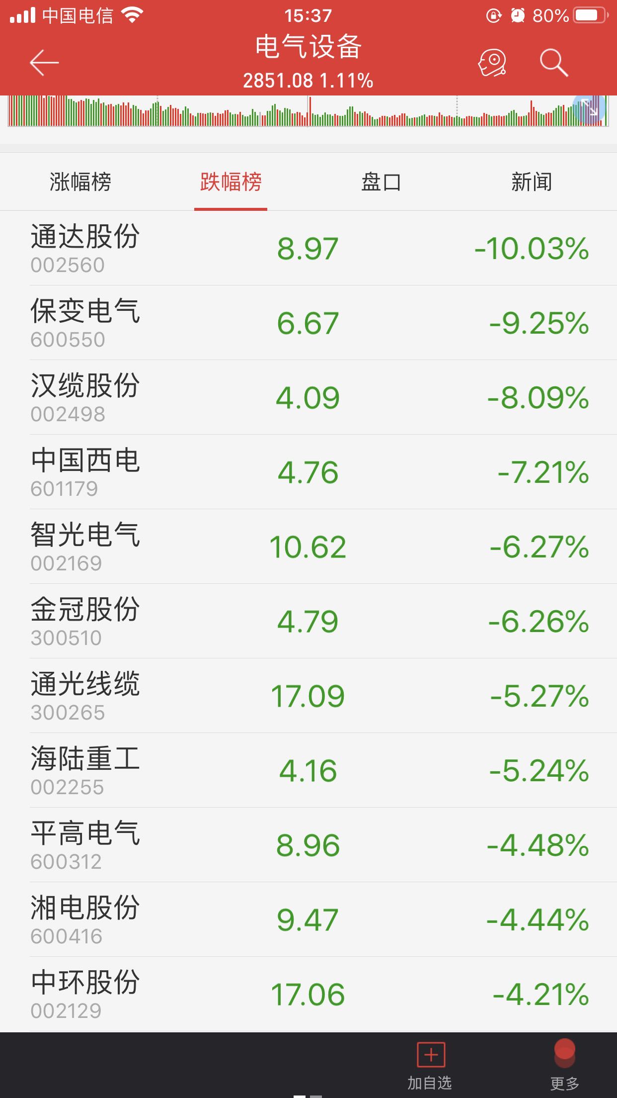 中环转2开盘大涨20%