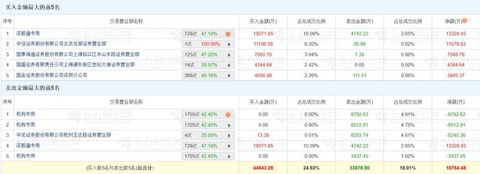 锦华新材换手率25.61%，龙虎榜上榜营业部合计净卖出1539.45万元
