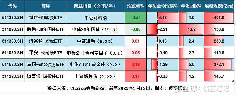 债市收盘| 全天震荡，股市收盘后10年国债收益率翻红