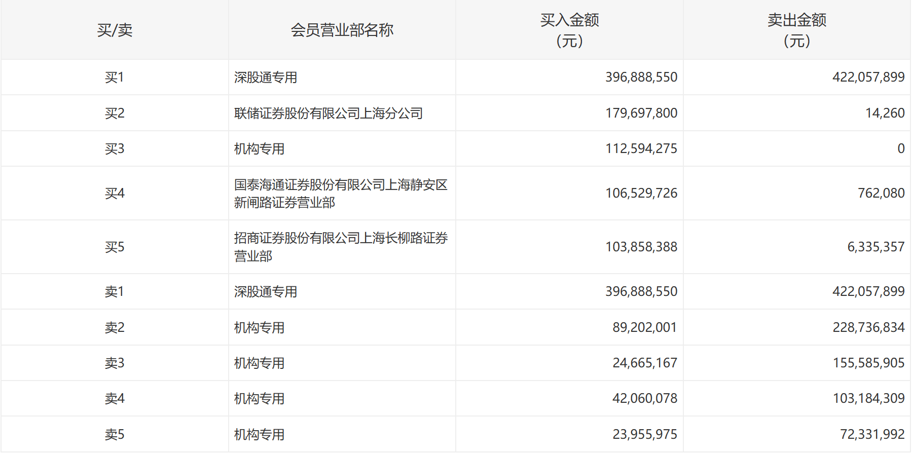 10月10日龙虎榜解析：安泰科技单日净买入额最多，涉及机构专用席位的个股有31只