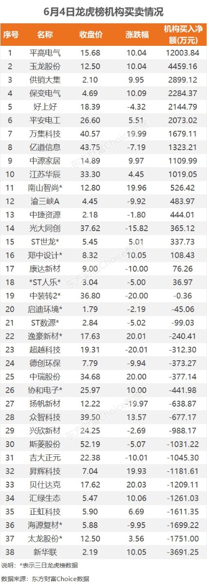10月10日龙虎榜解析：安泰科技单日净买入额最多，涉及机构专用席位的个股有31只