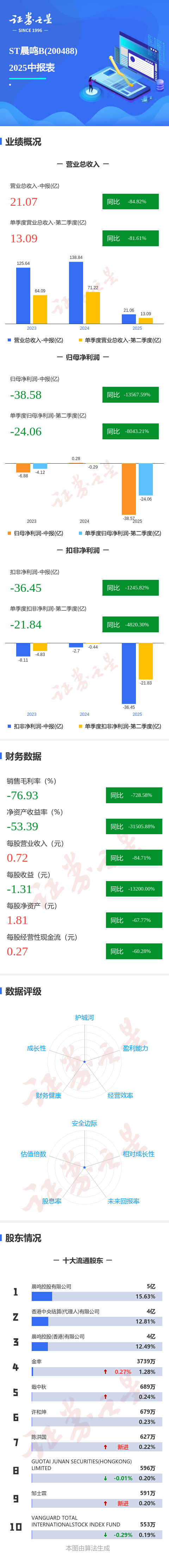 ST晨鸣：拟为控股子公司晨鸣纸品提供不超过20亿元担保