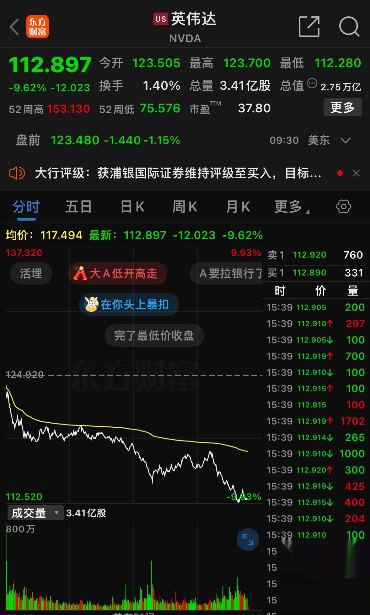 道指、纳指均跌超800点！英伟达市值一夜蒸发超1.6万亿元，特斯拉跌超5%！原油大跌！美联储，降息大消息