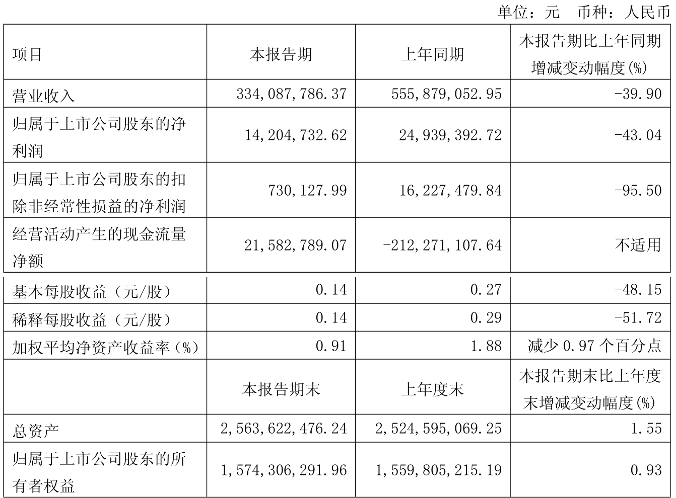 有研新材:前三季度净利润同比预增101%―127%