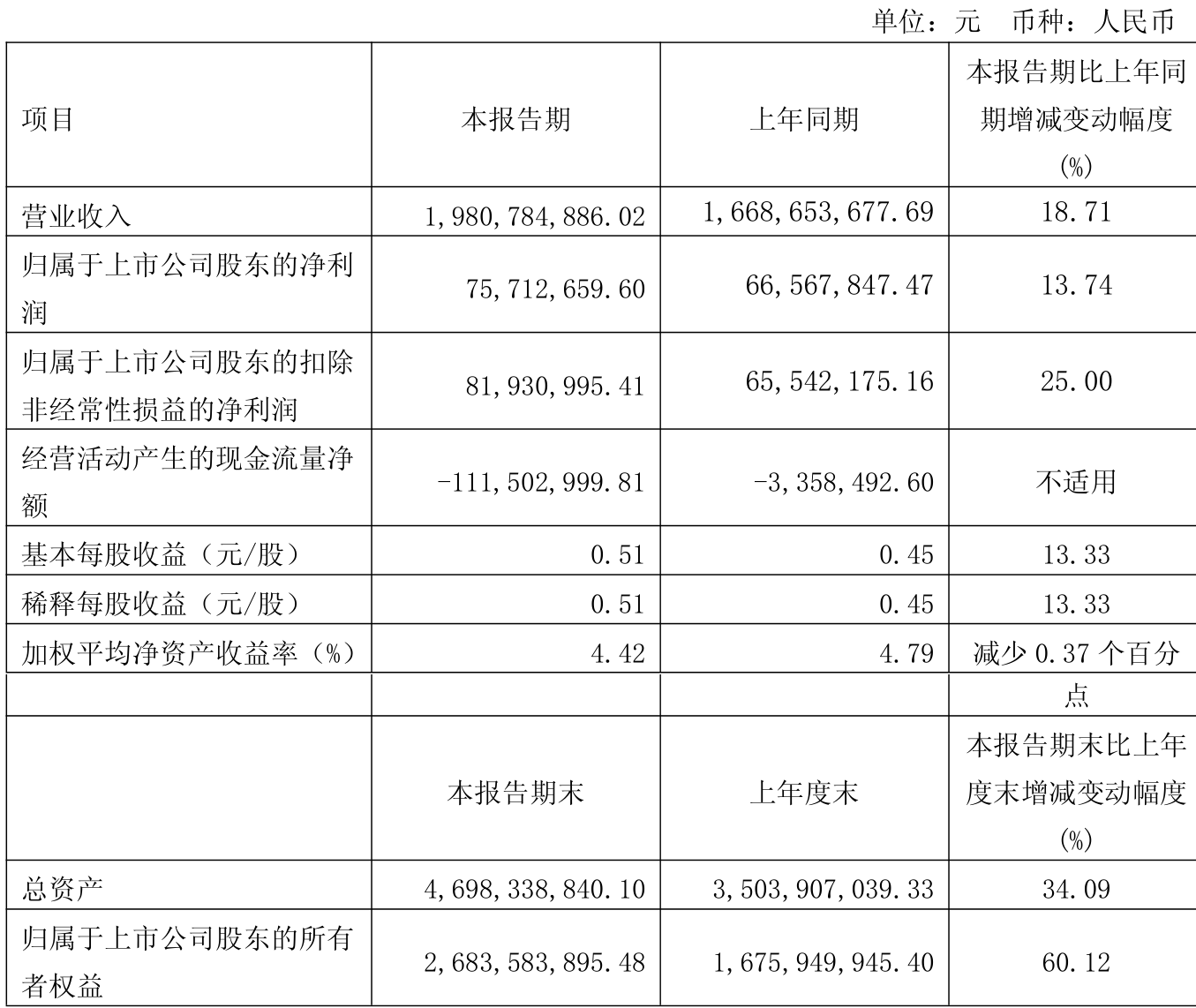 康欣新材：预计2025年上半年净利润为-1.31亿元
