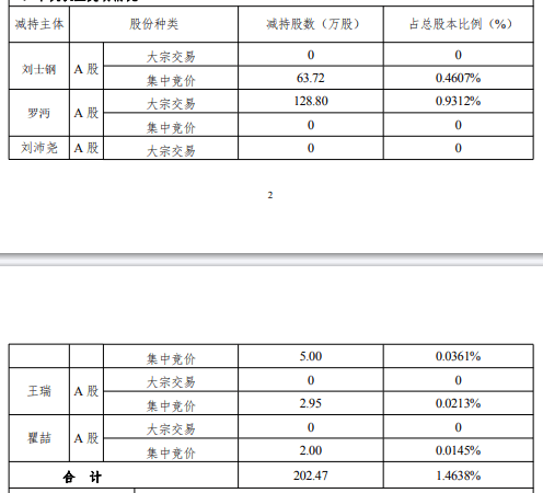 上海合晶：兴港融创拟减持公司不超过1%股份