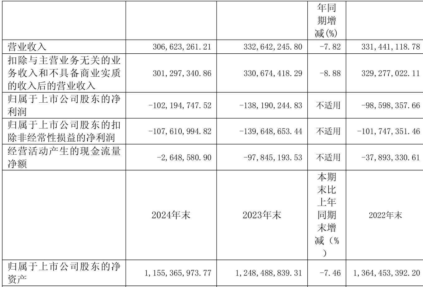 鸿合科技：预计2025年上半年净利润为3870万元~4520万元，同比下降69.75%~74.1%