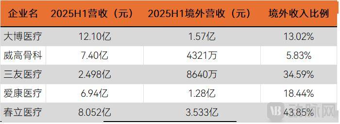 大博医疗：预计2025年上半年净利润为2.3亿元~2.5亿元，同比增长66.37%~80.84%