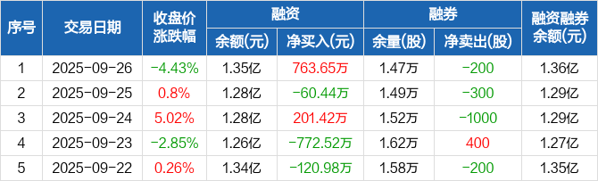大博医疗：预计2025年上半年净利润为2.3亿元~2.5亿元，同比增长66.37%~80.84%