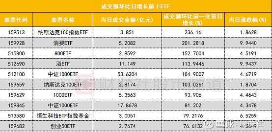 两市ETF融券余额环比减少3762.08万元