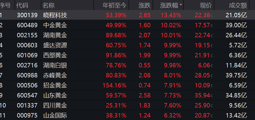 贵金属板块活跃走强 西部黄金涨超7%
