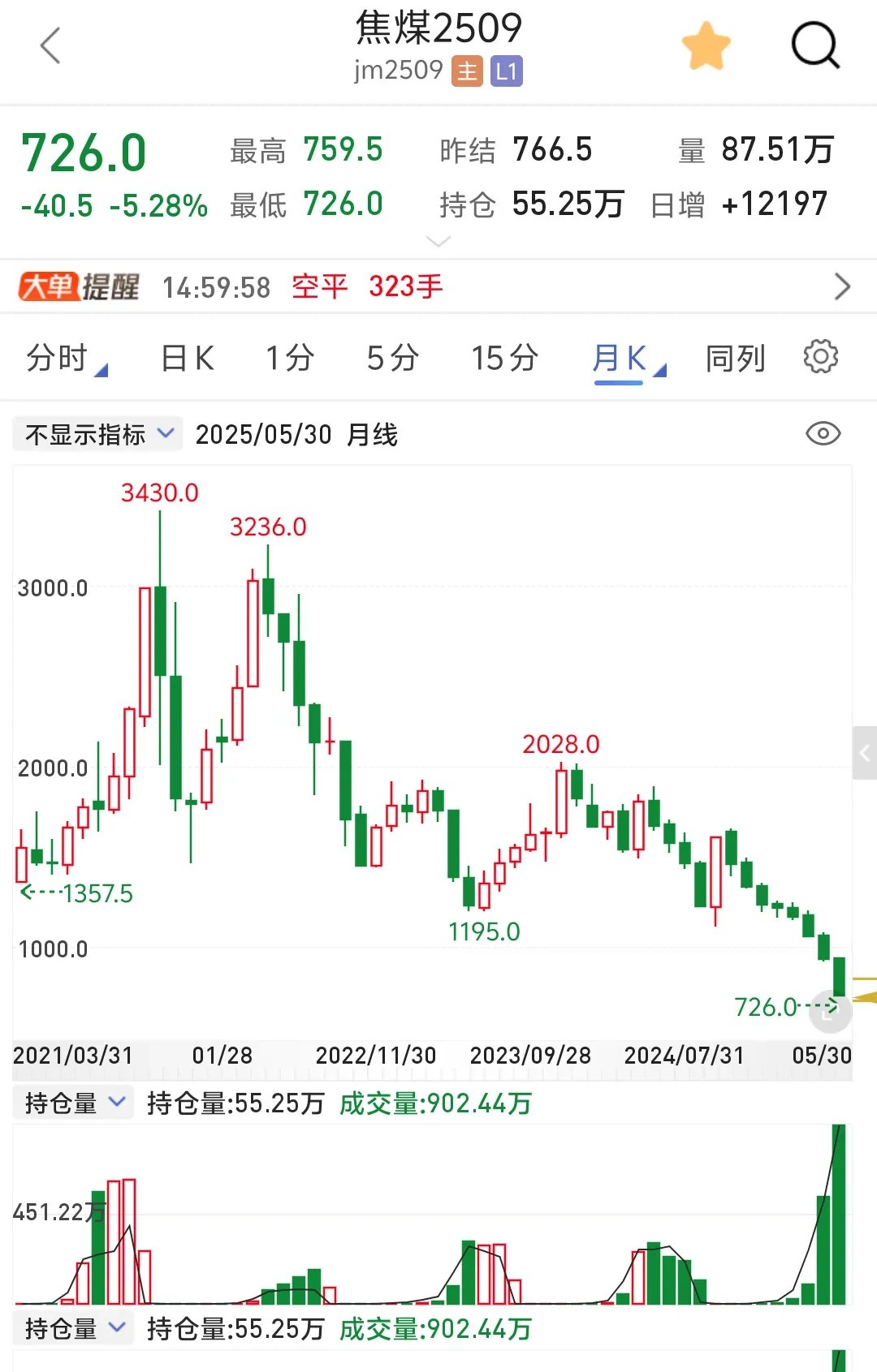 国内期货收盘多数下跌 玻璃跌超3%