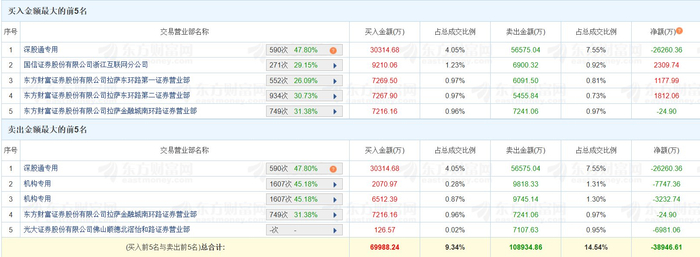 永鼎股份换手率21.97%,沪股通龙虎榜上净买入1.93亿元