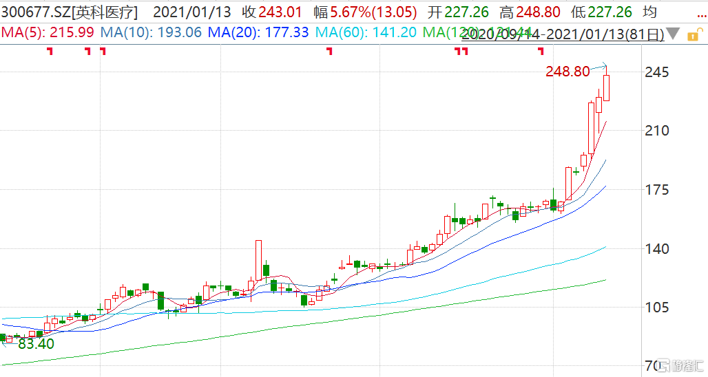 英科医疗成交额创2024年10月9日以来新高