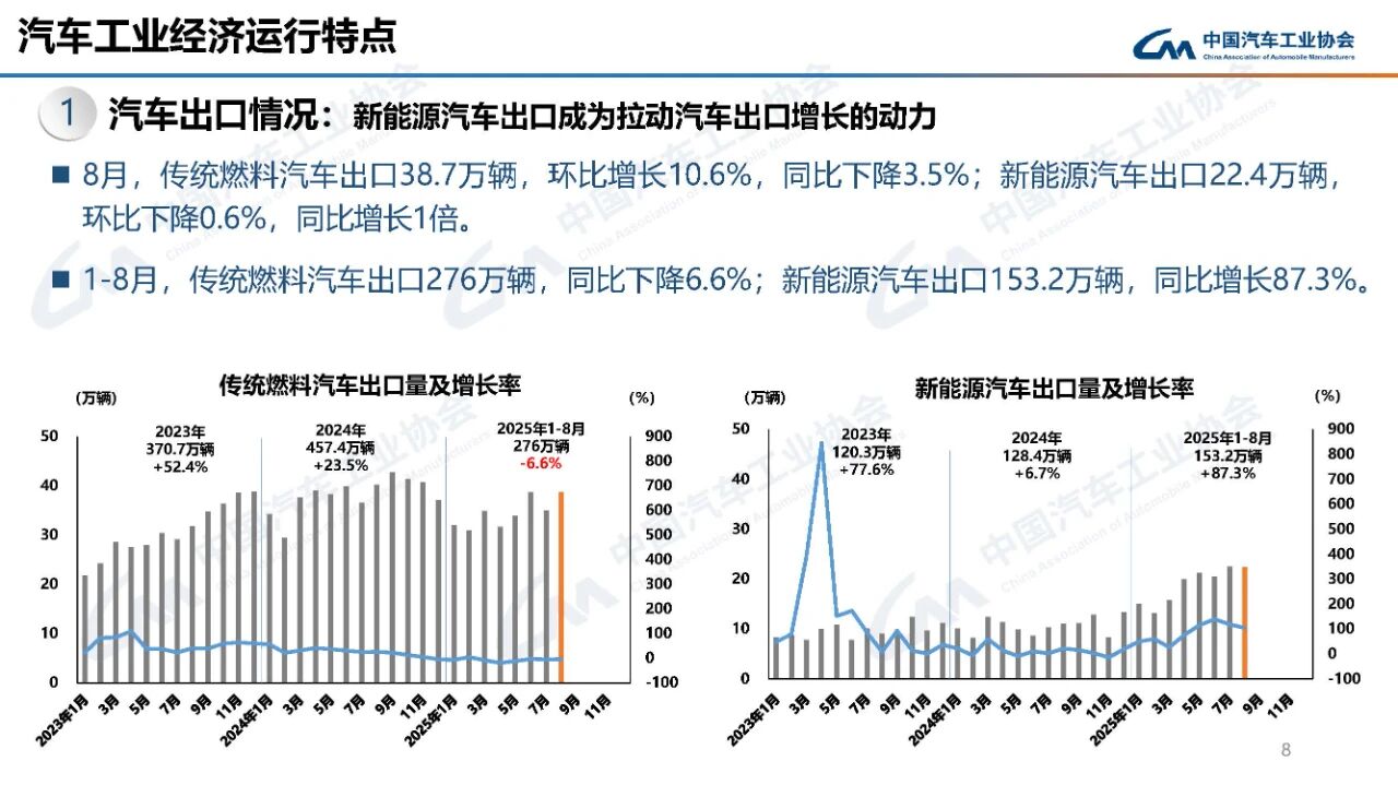 中汽协：9月汽车销售322.6万辆 同比增长14.9%