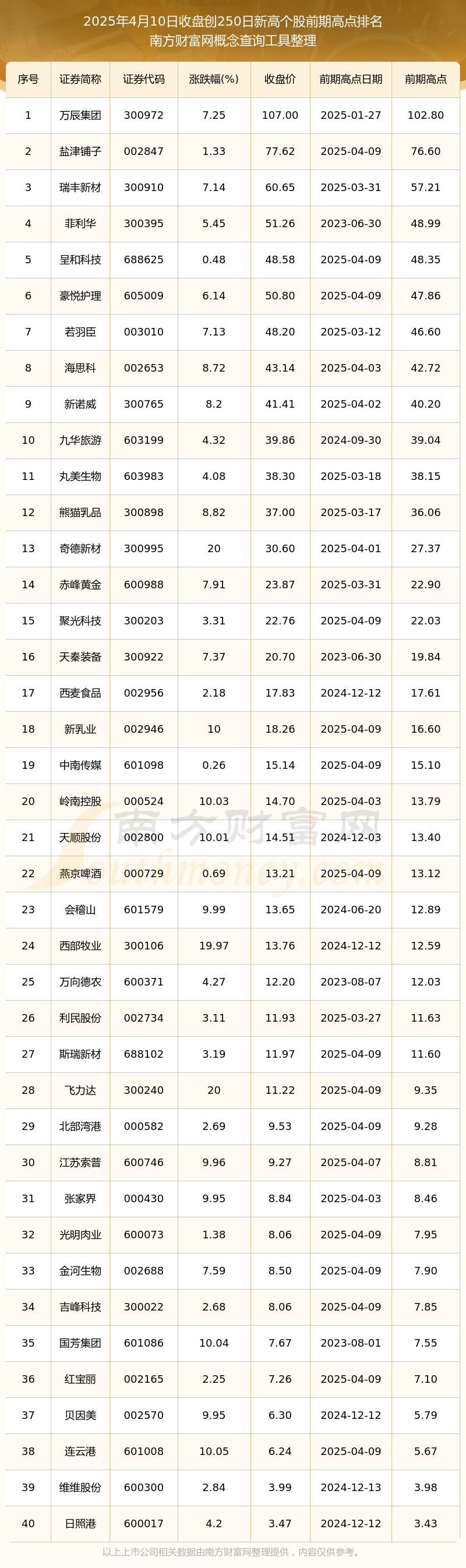 至纯科技成交额创2025年4月2日以来新高