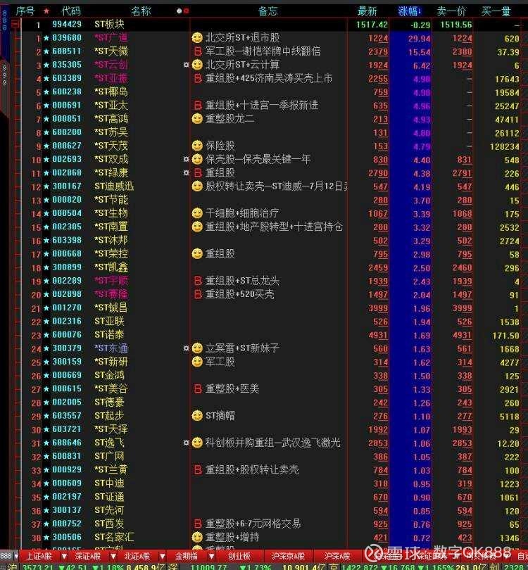 医药板块上扬，向日葵20%涨停，广生堂、舒泰神等大涨