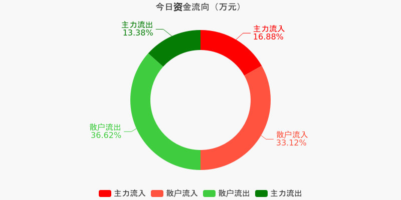 深圳国企改革概念下跌0.78%,9股主力资金净流出超千万元