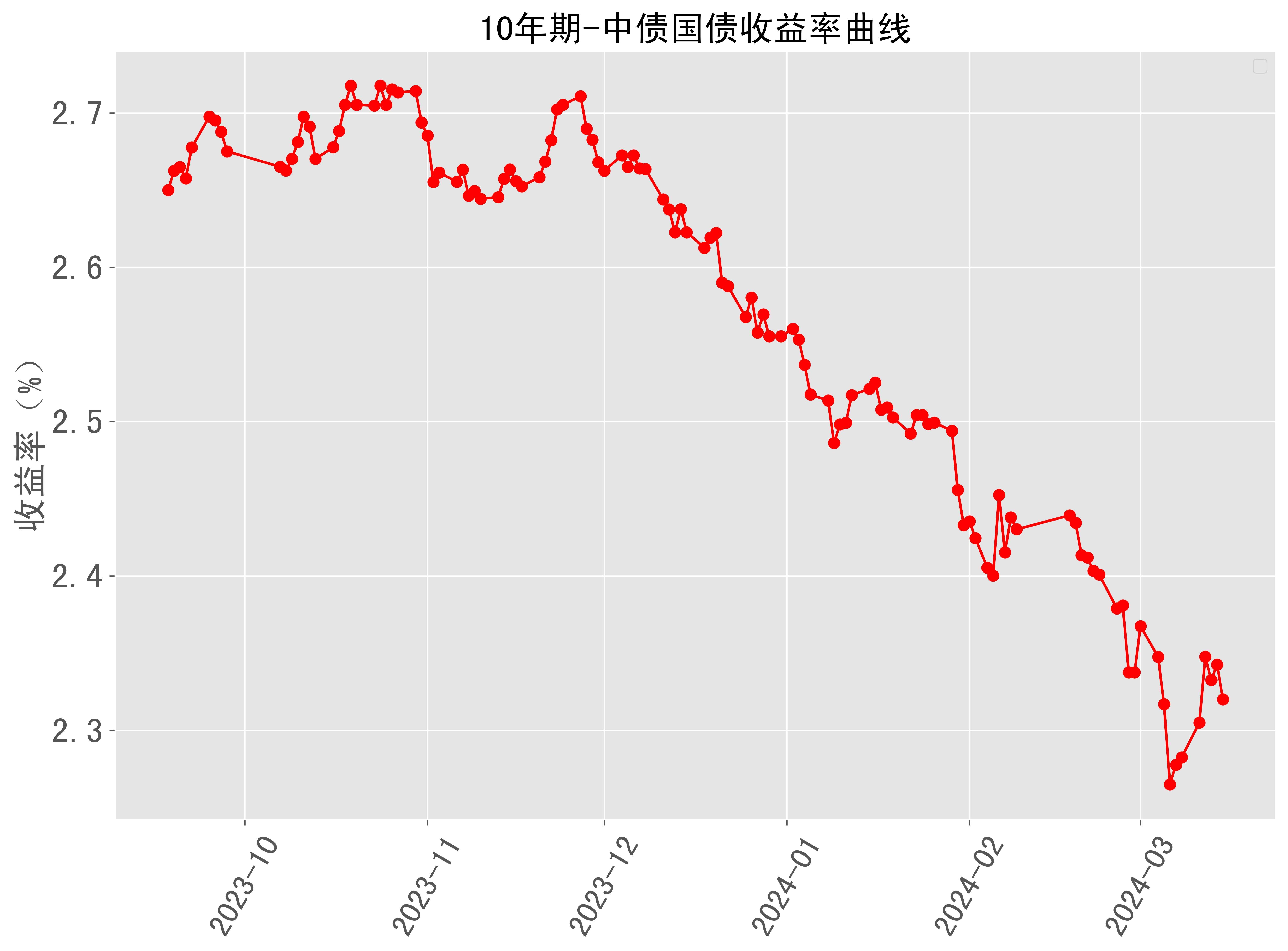 美债收益率全线上涨，10年期美债收益率涨6.15个基点