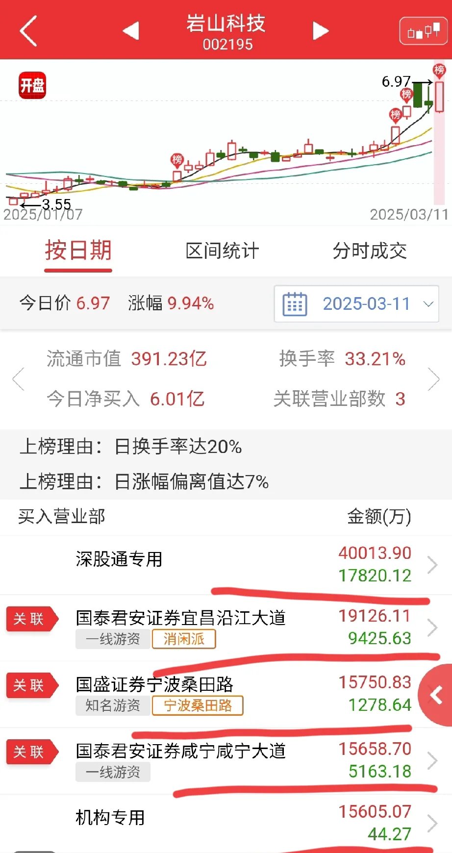 新三板创新层公司三向股份登龙虎榜：当日价格振幅达到70.73%
