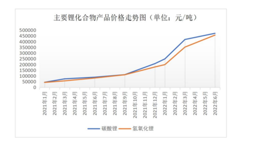 天齐锂业：江苏张家港项目电池级氢氧化锂产品所有参数达标