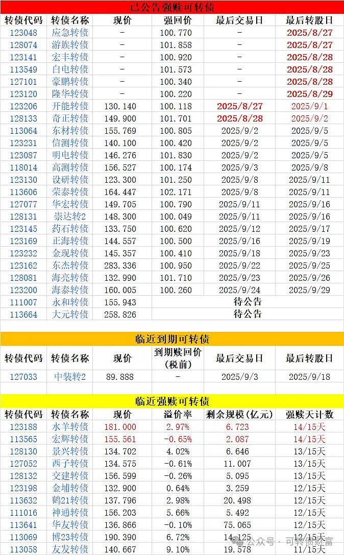 银行可转债转股率两极分化！有的超七成有的为0，为何？