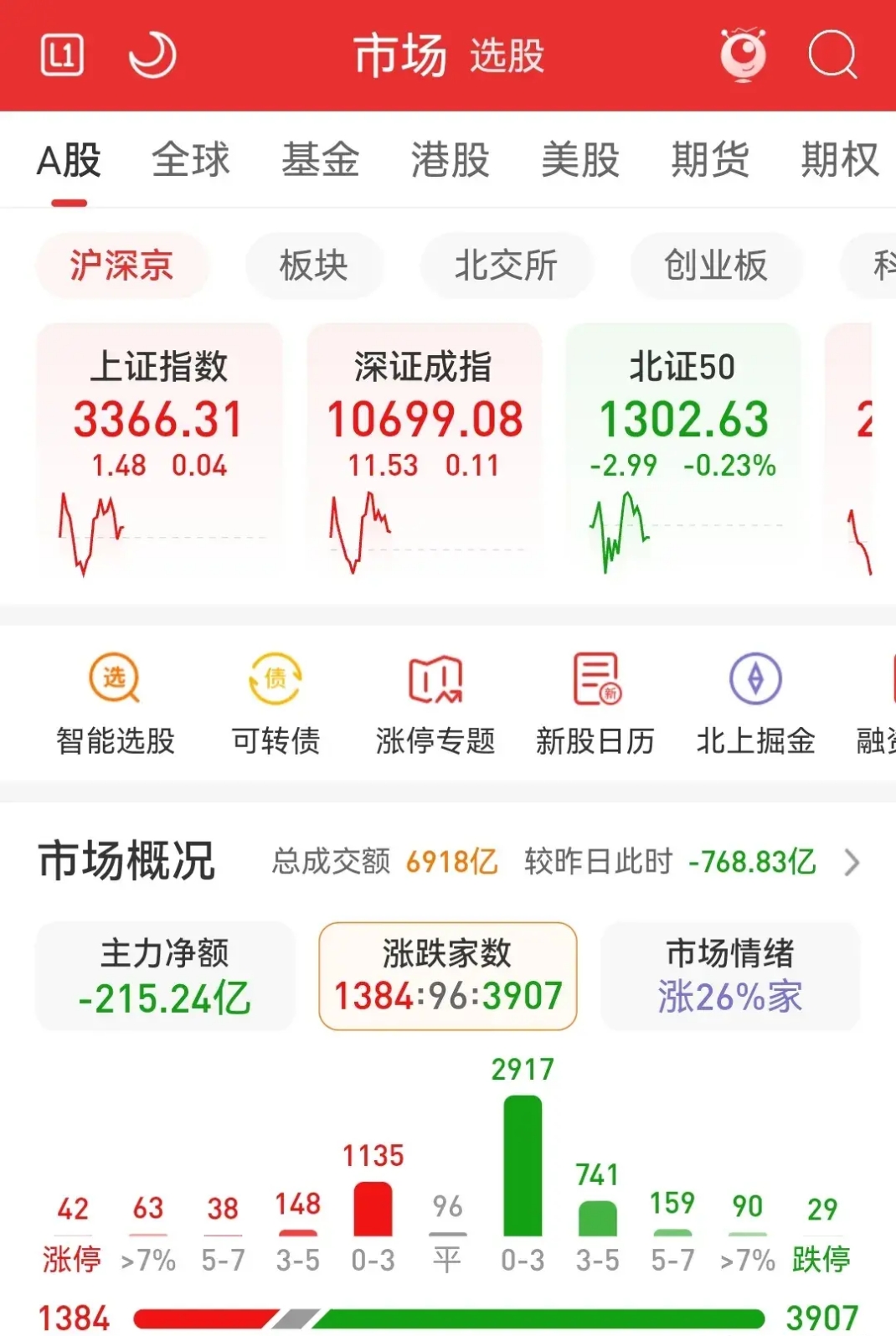 文科股份：2025年8月8日和8月29日股东户数分别为53,001户、35,305户