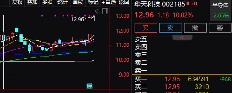 华天科技涨停，深股通净卖出5489.19万元