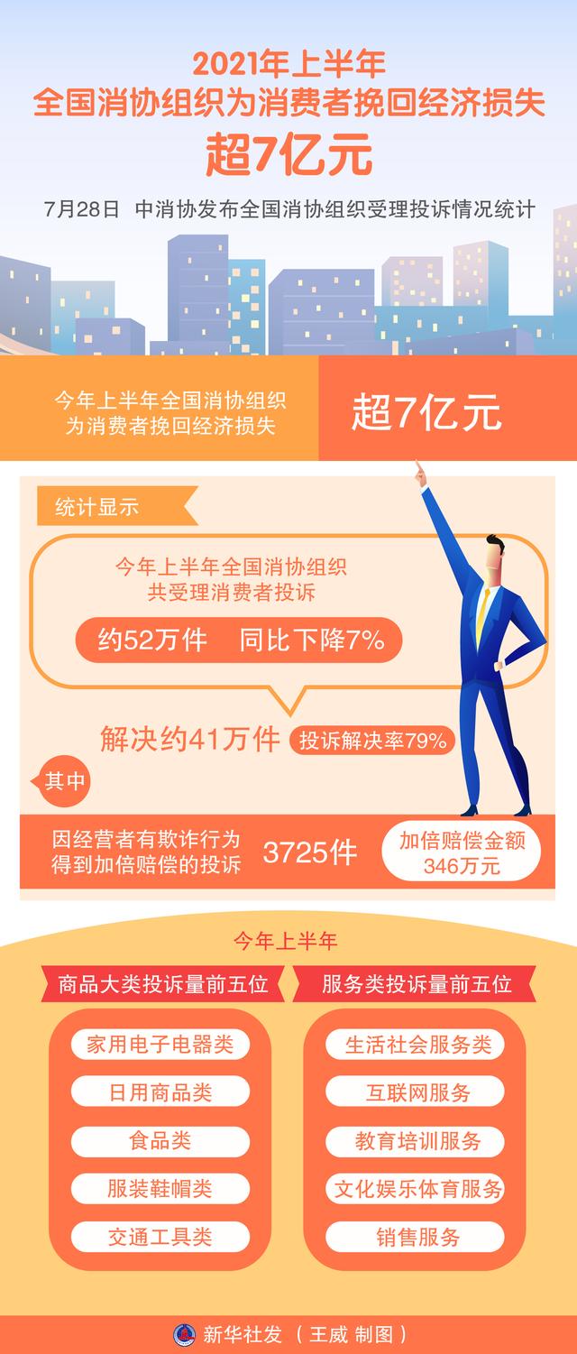 三季度广东各级消委会为消费者挽回经济损失逾1亿元