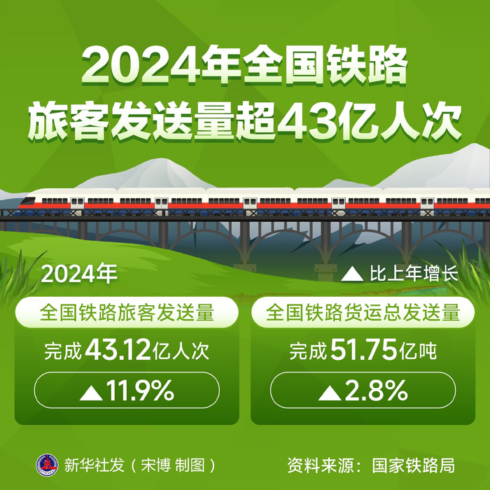 前三季度中国铁路日均开行旅客列车同比增7.1%