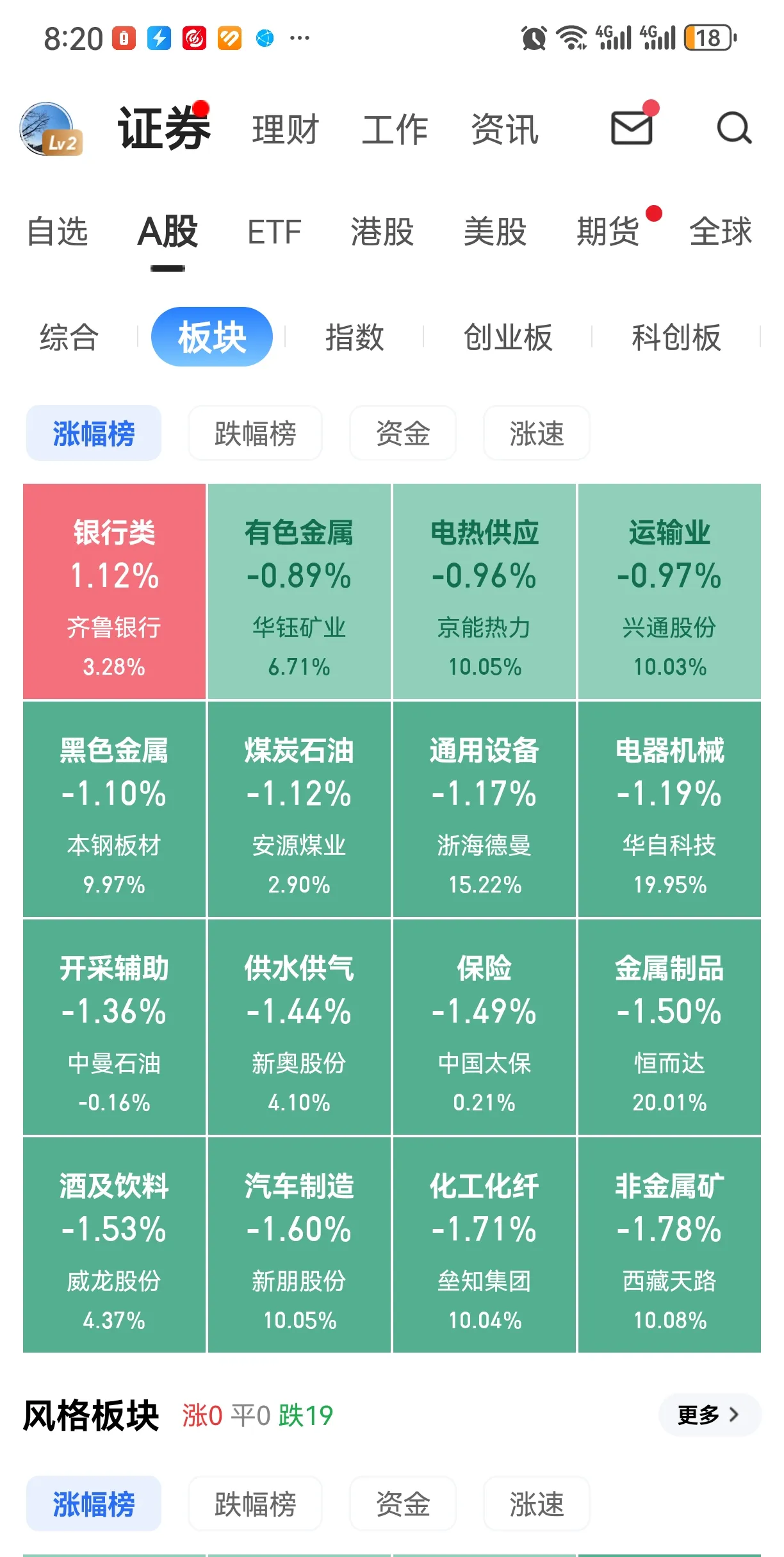 创业板指收涨1.98%,煤炭、天然气等能源板块集体走强