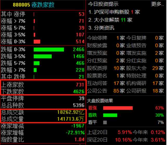 创业板指收涨1.98%,煤炭、天然气等能源板块集体走强