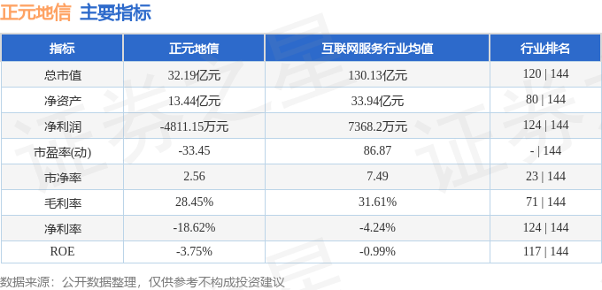 正元地信盘中涨停 511只科创板股上涨