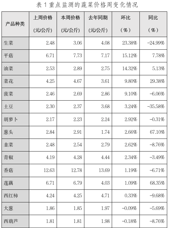 10月22日“农产品批发价格200指数”比昨天上升0.54个点