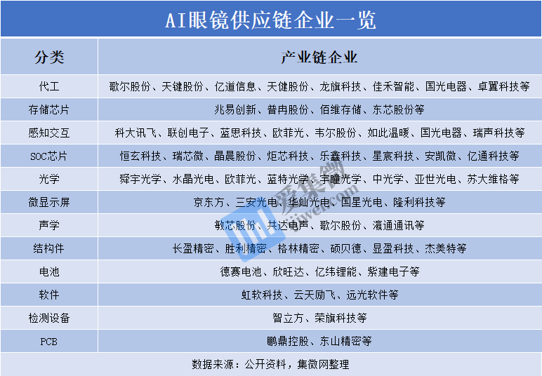 AI眼镜爆发元年：全球出货量激增64%，产业链公司加速布局
