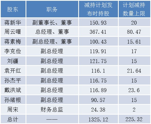 华金资本又遭大股东减持,年内股价表现低迷,两位高管接连离职