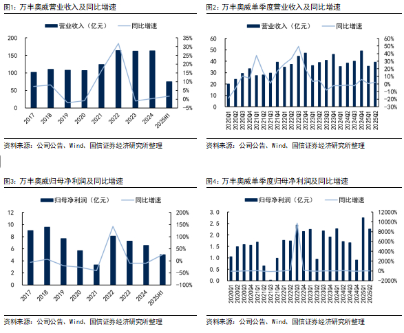 万里扬：前三季度净利润同比增长32.58%