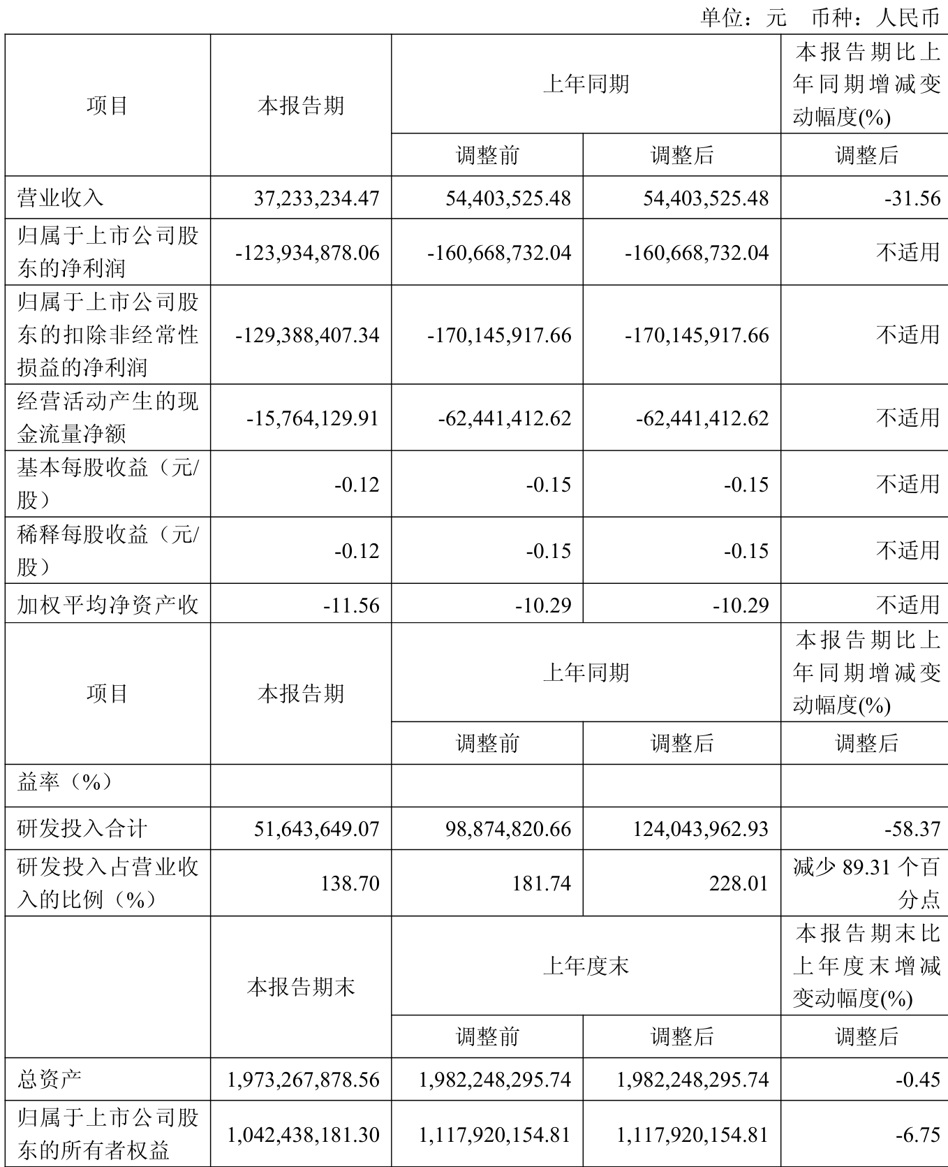 创业环保:前三季度净利润同比增长3.59%