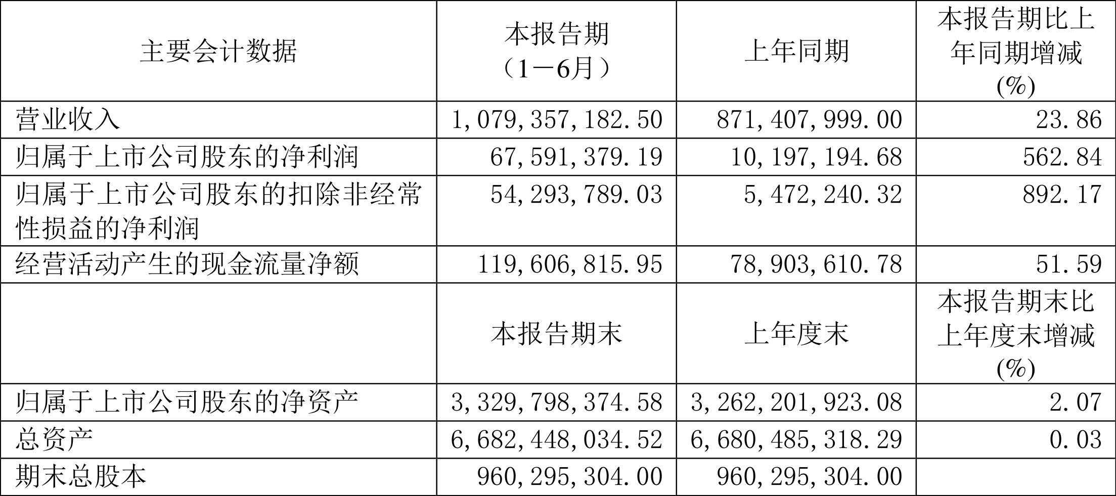*ST金比：2025年前三季度净利润约-7897万元