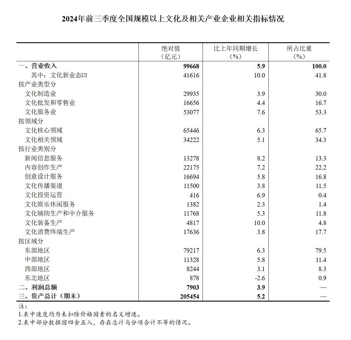9月中国规模以上工业企业利润同比大增21.6%